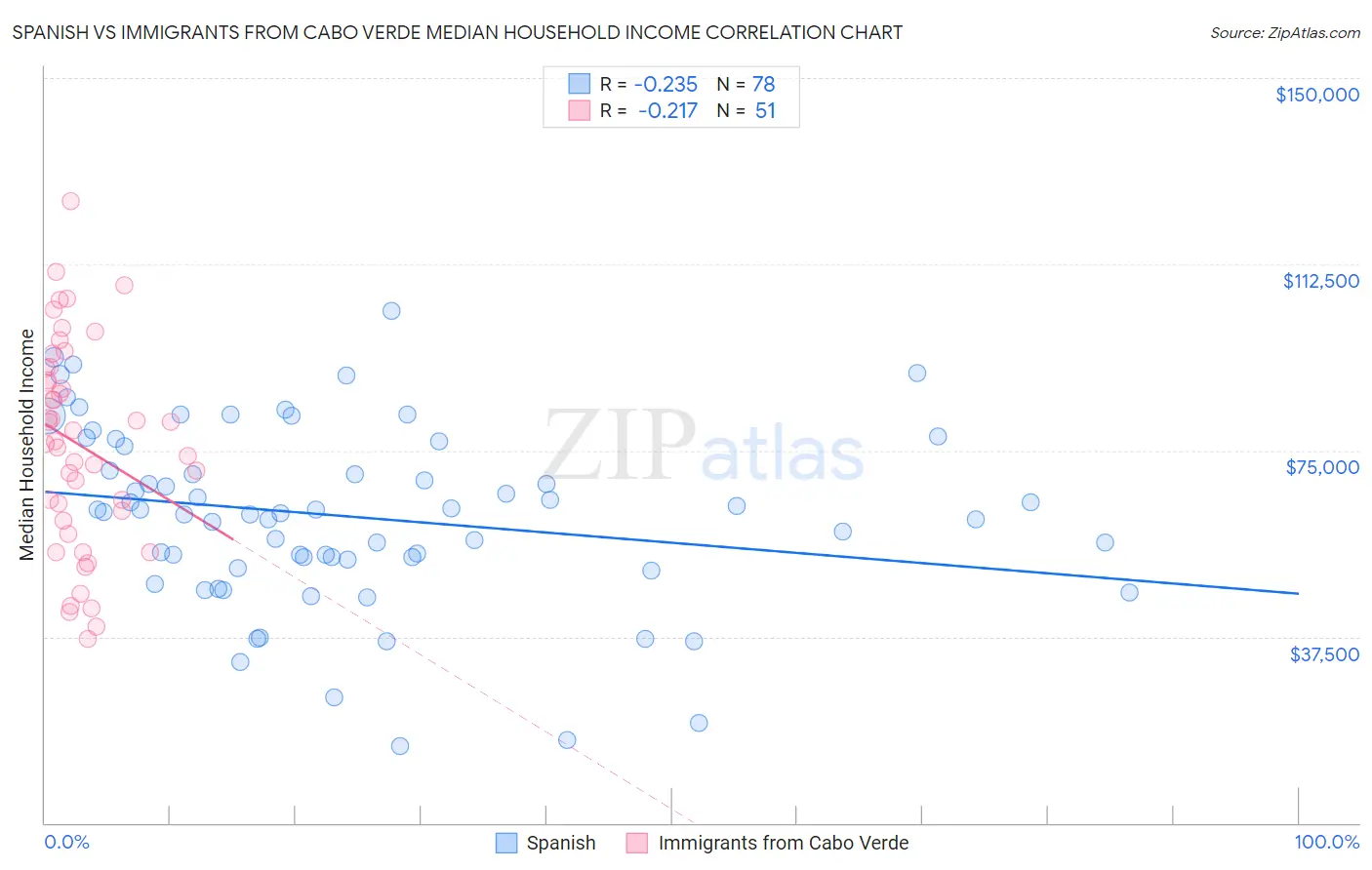 Spanish vs Immigrants from Cabo Verde Median Household Income