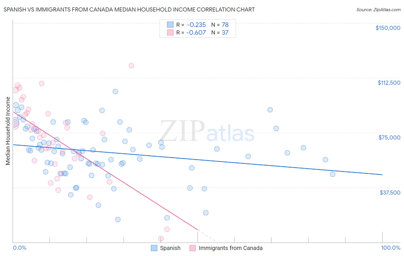 Spanish vs Immigrants from Canada Median Household Income