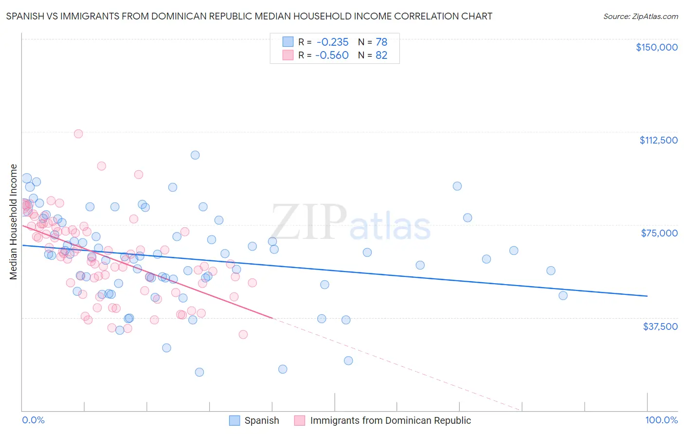 Spanish vs Immigrants from Dominican Republic Median Household Income