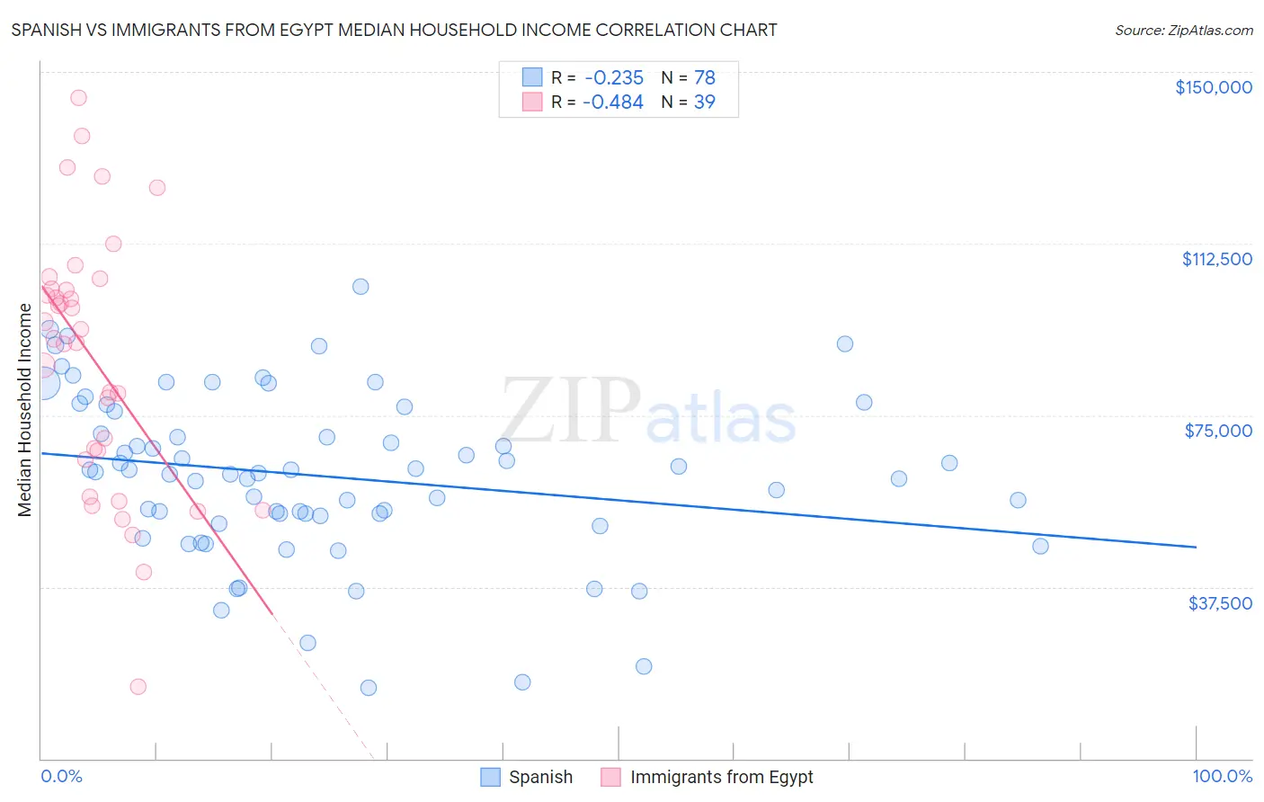 Spanish vs Immigrants from Egypt Median Household Income