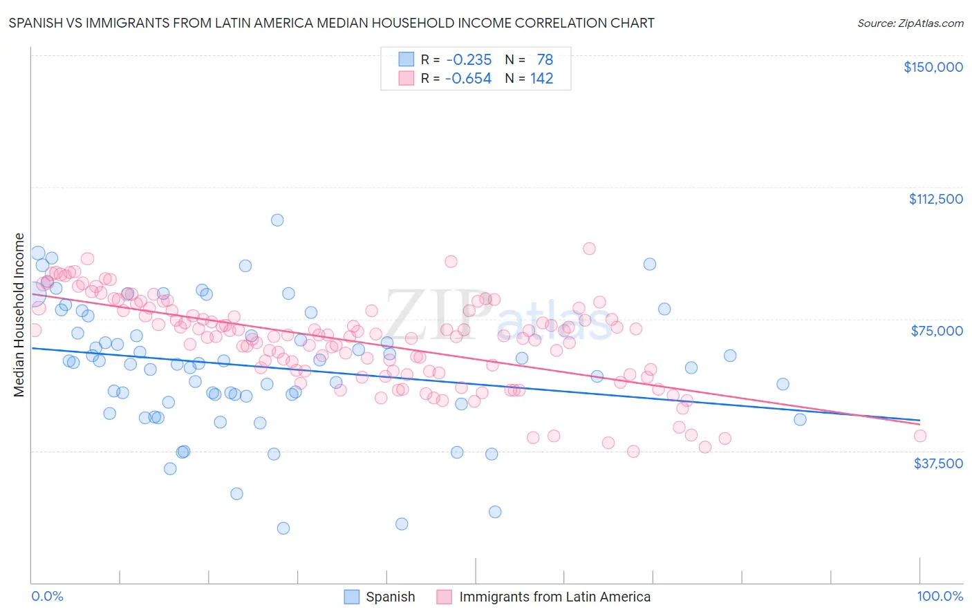 Spanish vs Immigrants from Latin America Median Household Income