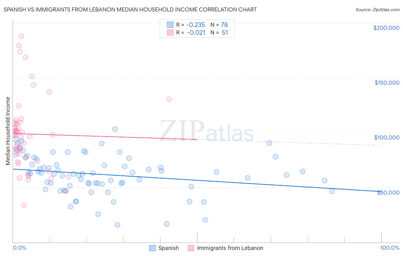 Spanish vs Immigrants from Lebanon Median Household Income