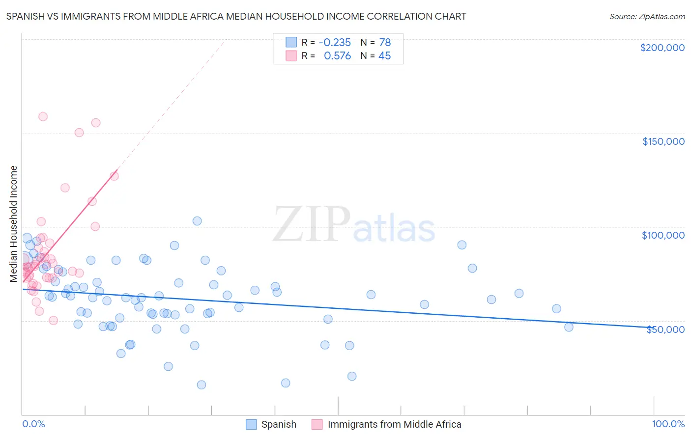 Spanish vs Immigrants from Middle Africa Median Household Income
