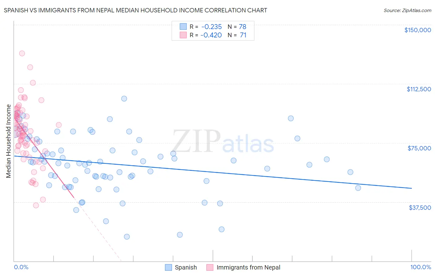 Spanish vs Immigrants from Nepal Median Household Income