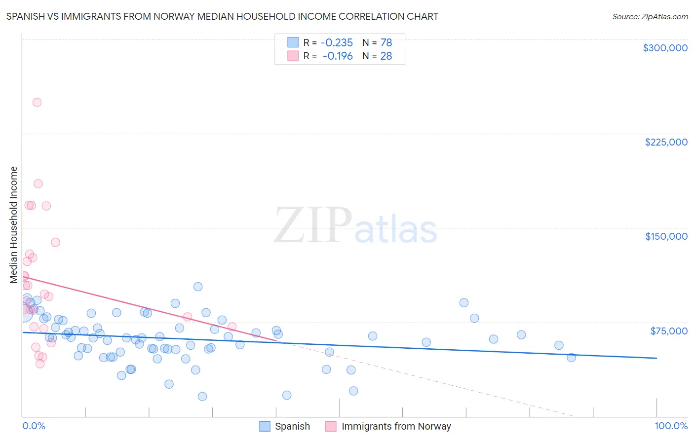 Spanish vs Immigrants from Norway Median Household Income