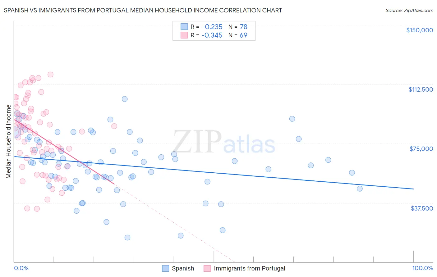 Spanish vs Immigrants from Portugal Median Household Income