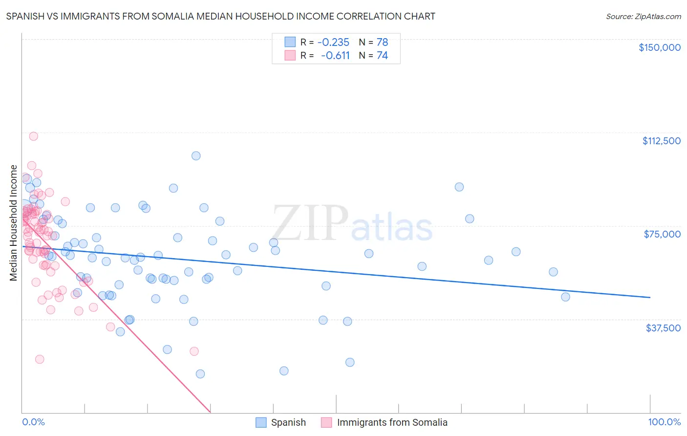 Spanish vs Immigrants from Somalia Median Household Income