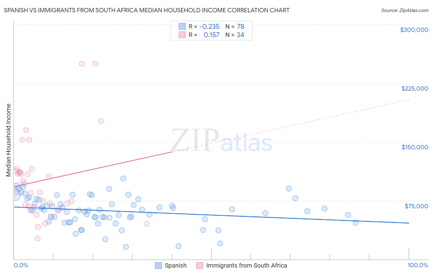 Spanish vs Immigrants from South Africa Median Household Income