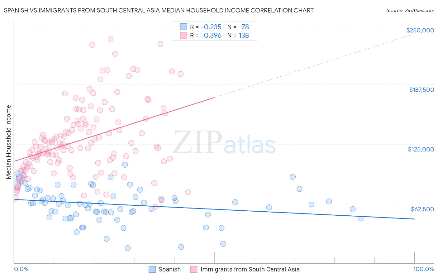 Spanish vs Immigrants from South Central Asia Median Household Income