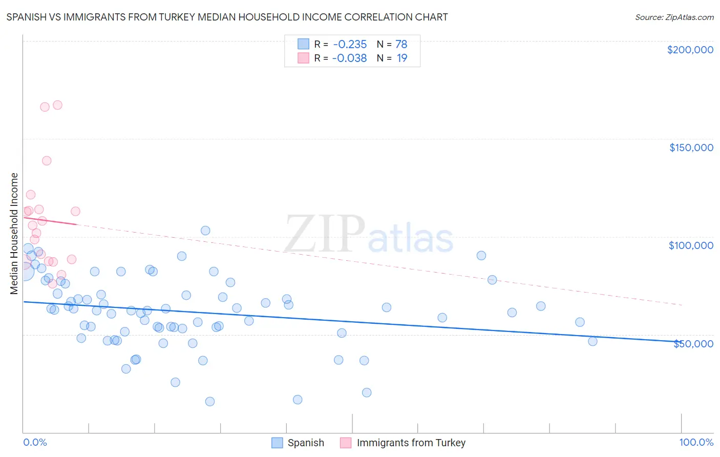 Spanish vs Immigrants from Turkey Median Household Income