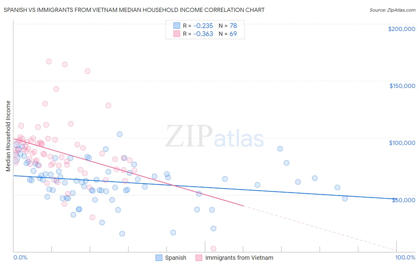 Spanish vs Immigrants from Vietnam Median Household Income