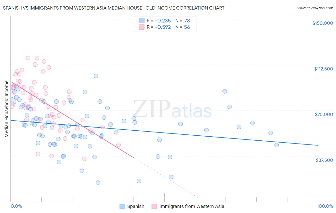 Spanish vs Immigrants from Western Asia Median Household Income