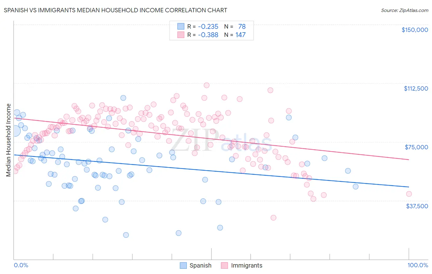 Spanish vs Immigrants Median Household Income