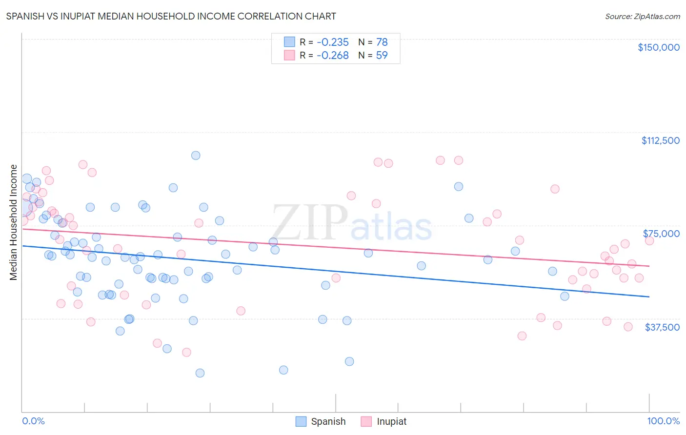 Spanish vs Inupiat Median Household Income