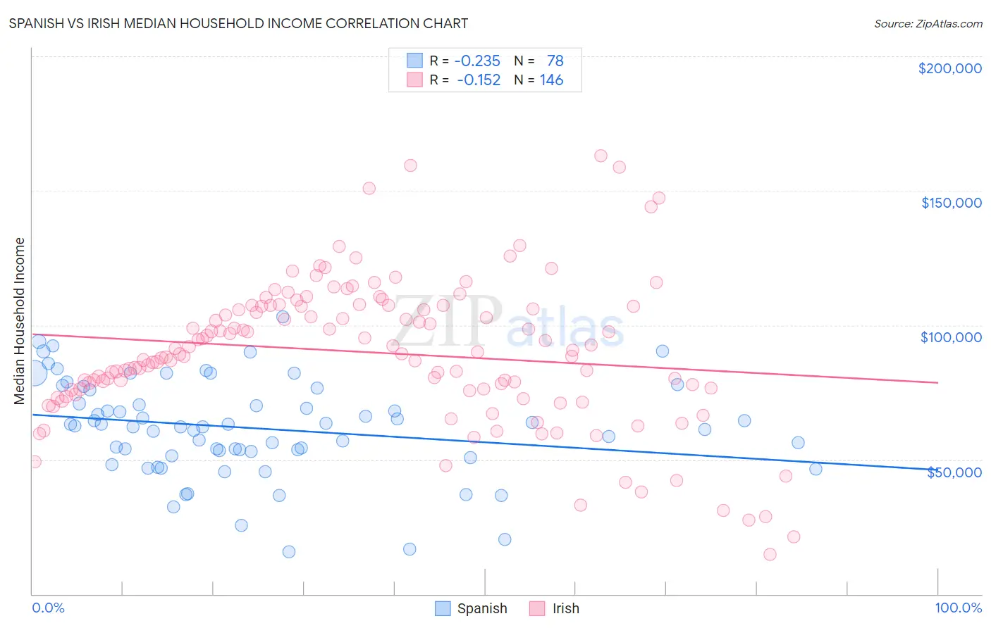 Spanish vs Irish Median Household Income