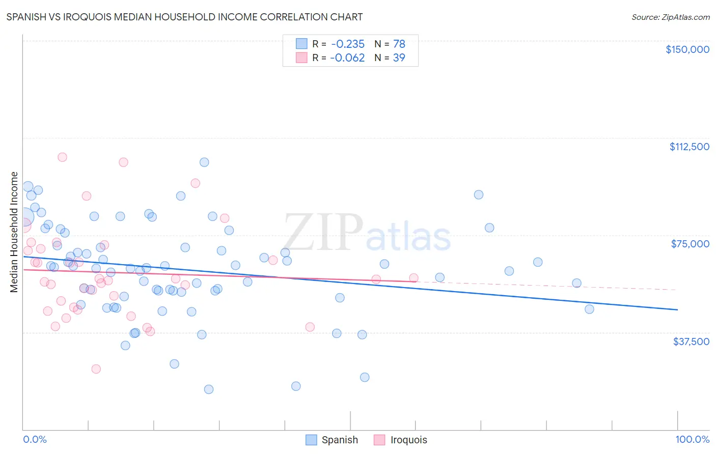 Spanish vs Iroquois Median Household Income