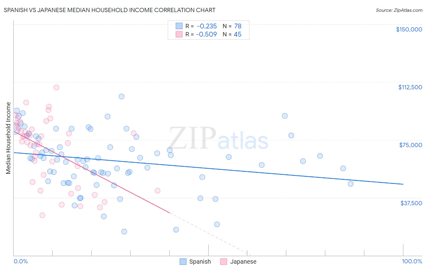 Spanish vs Japanese Median Household Income