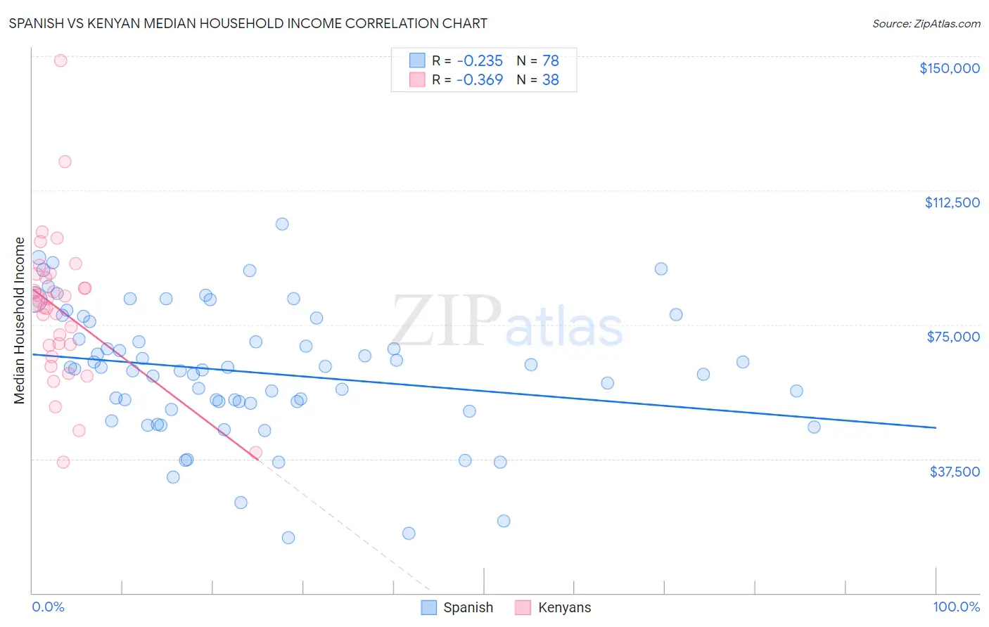 Spanish vs Kenyan Median Household Income