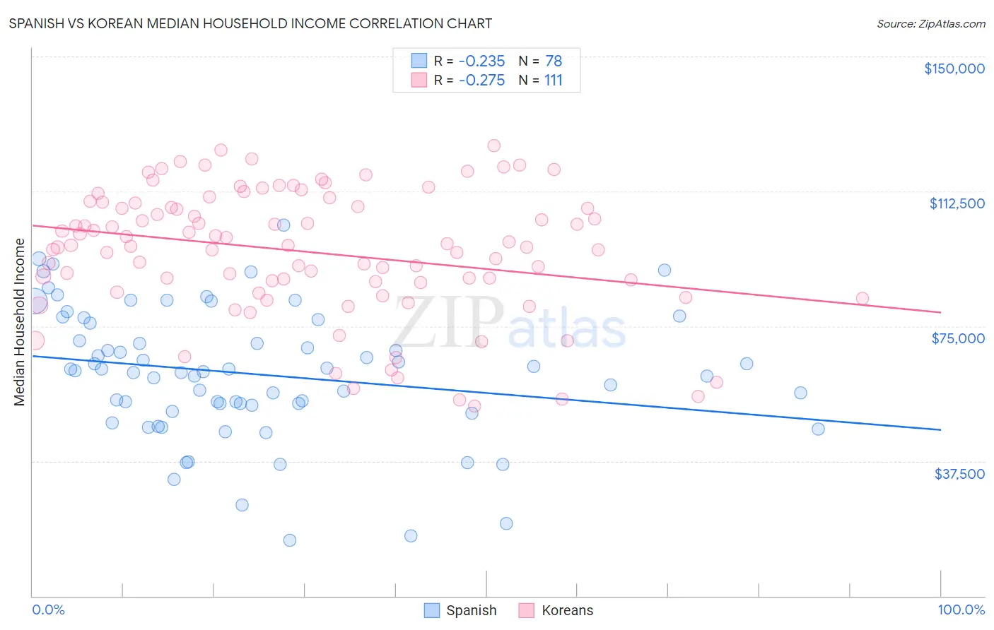 Spanish vs Korean Median Household Income