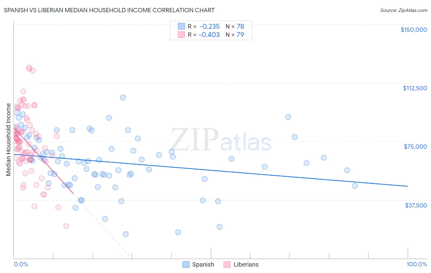 Spanish vs Liberian Median Household Income