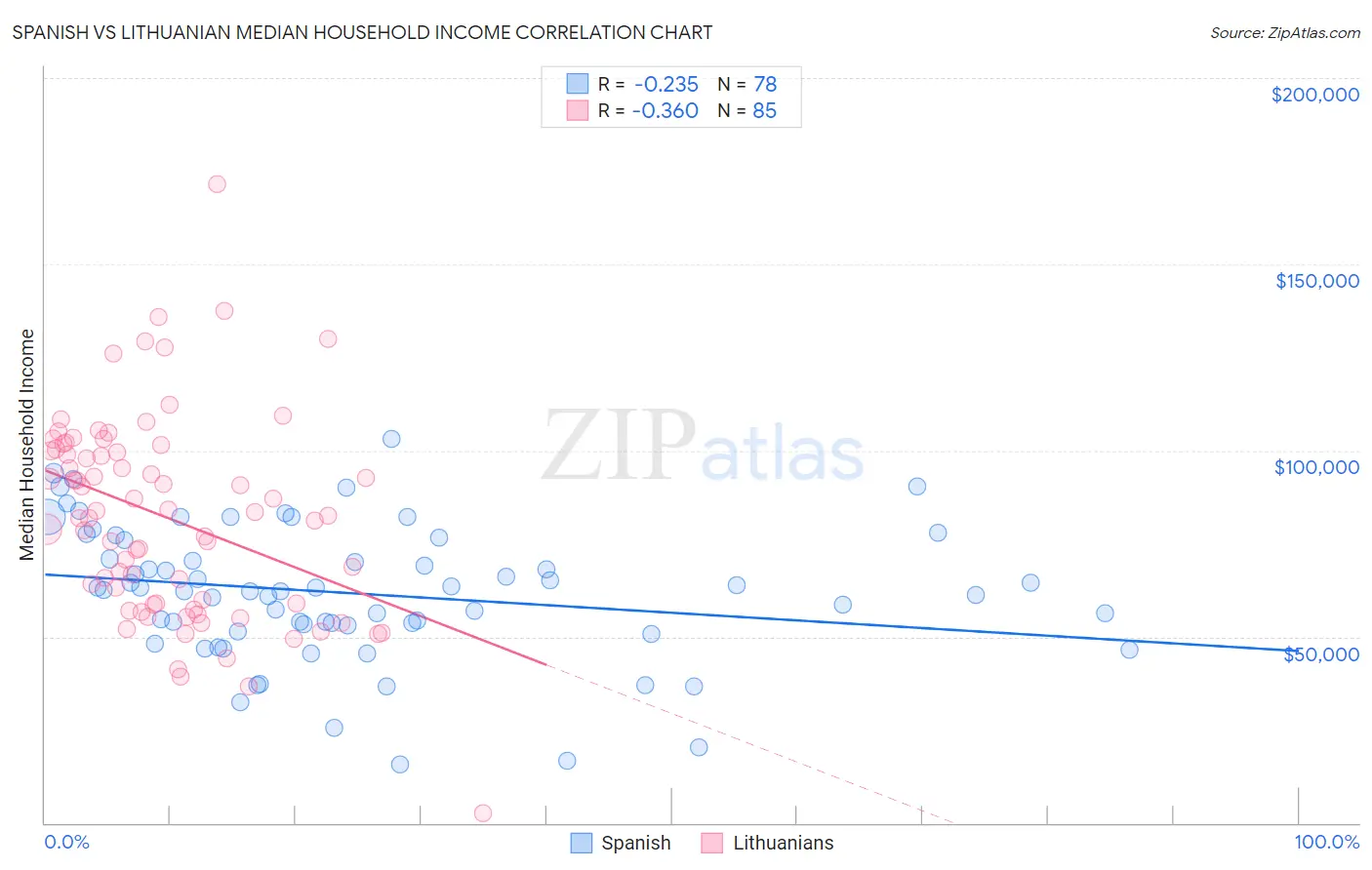 Spanish vs Lithuanian Median Household Income