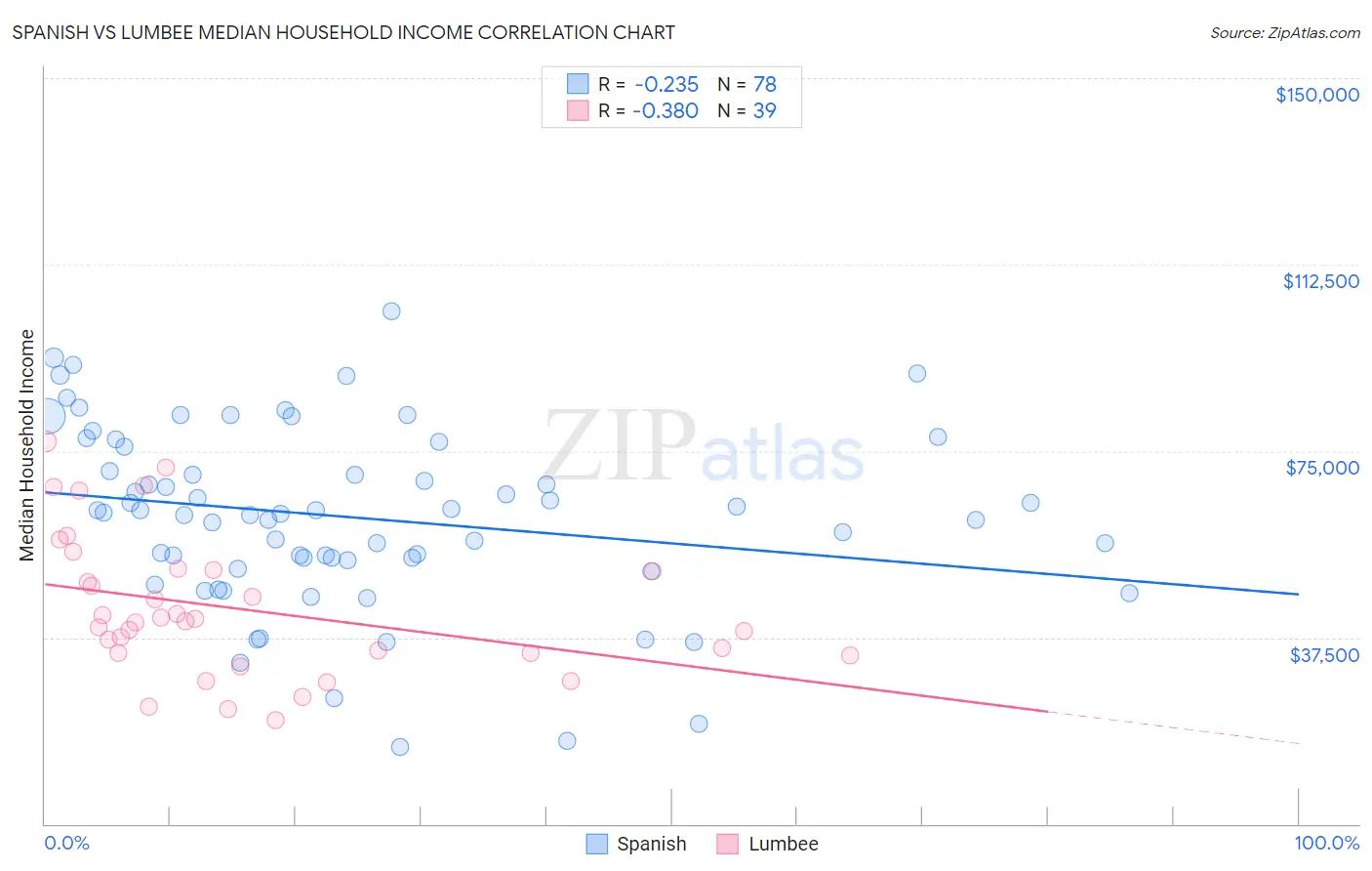 Spanish vs Lumbee Median Household Income