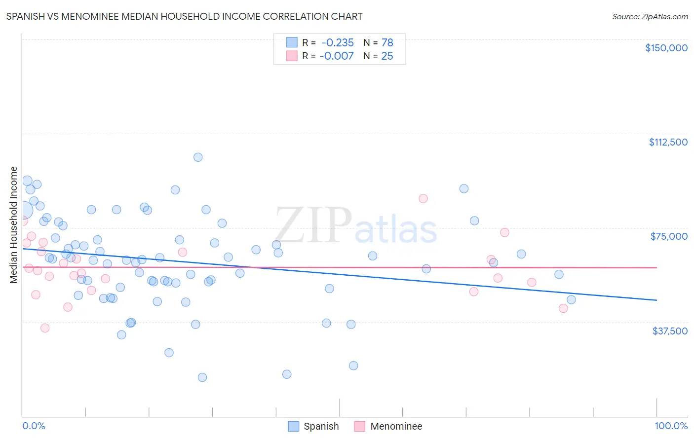 Spanish vs Menominee Median Household Income