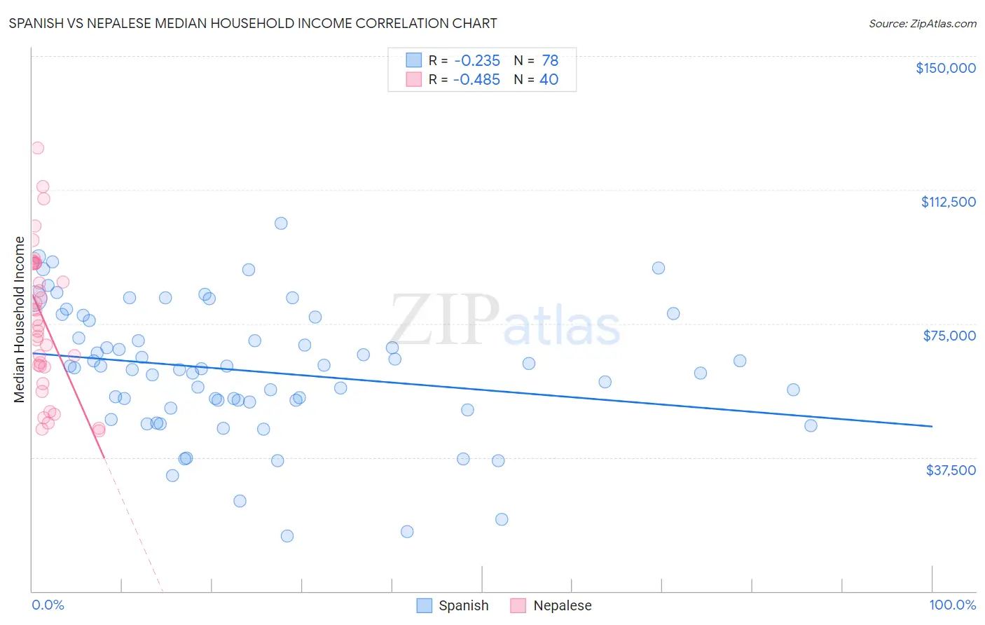 Spanish vs Nepalese Median Household Income