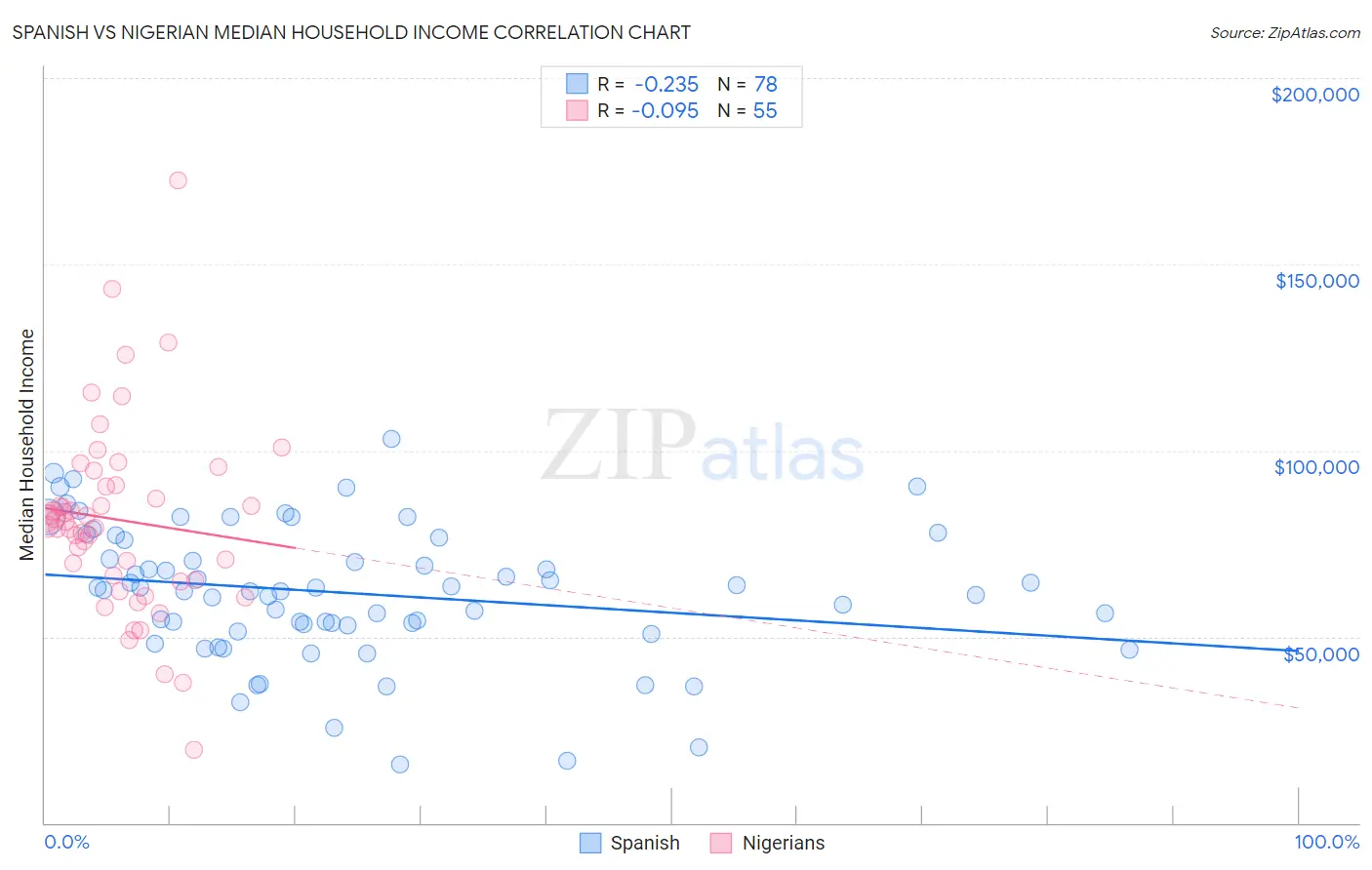 Spanish vs Nigerian Median Household Income