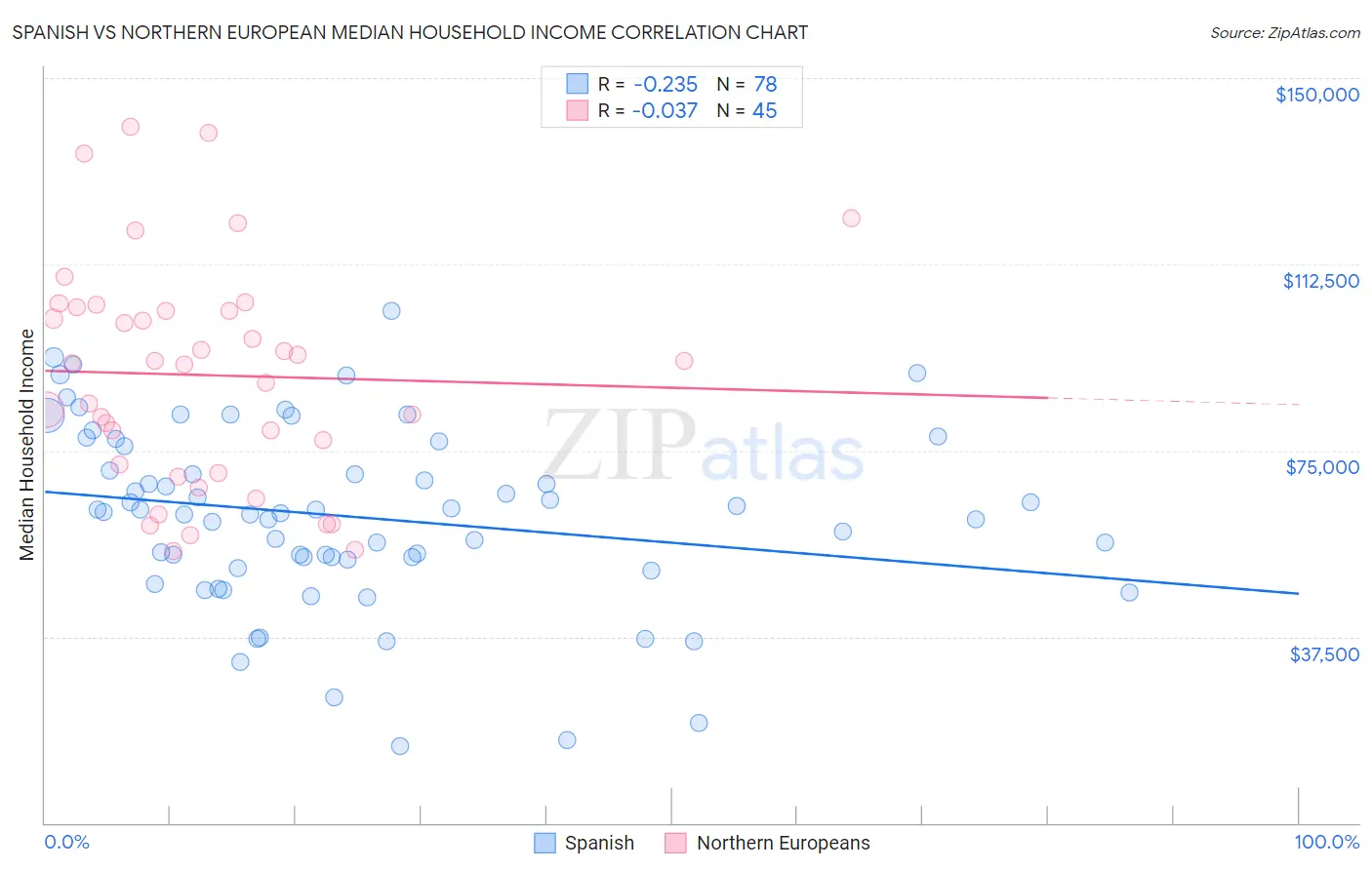 Spanish vs Northern European Median Household Income