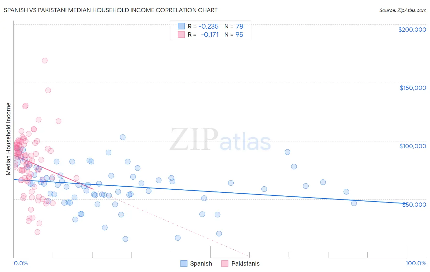 Spanish vs Pakistani Median Household Income
