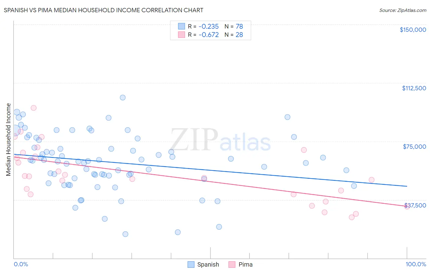 Spanish vs Pima Median Household Income
