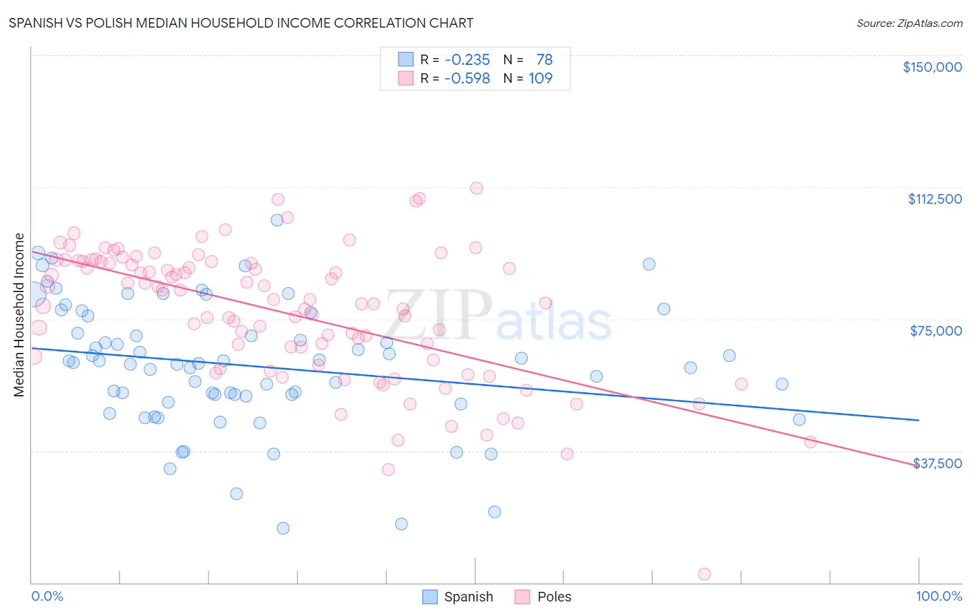 Spanish vs Polish Median Household Income