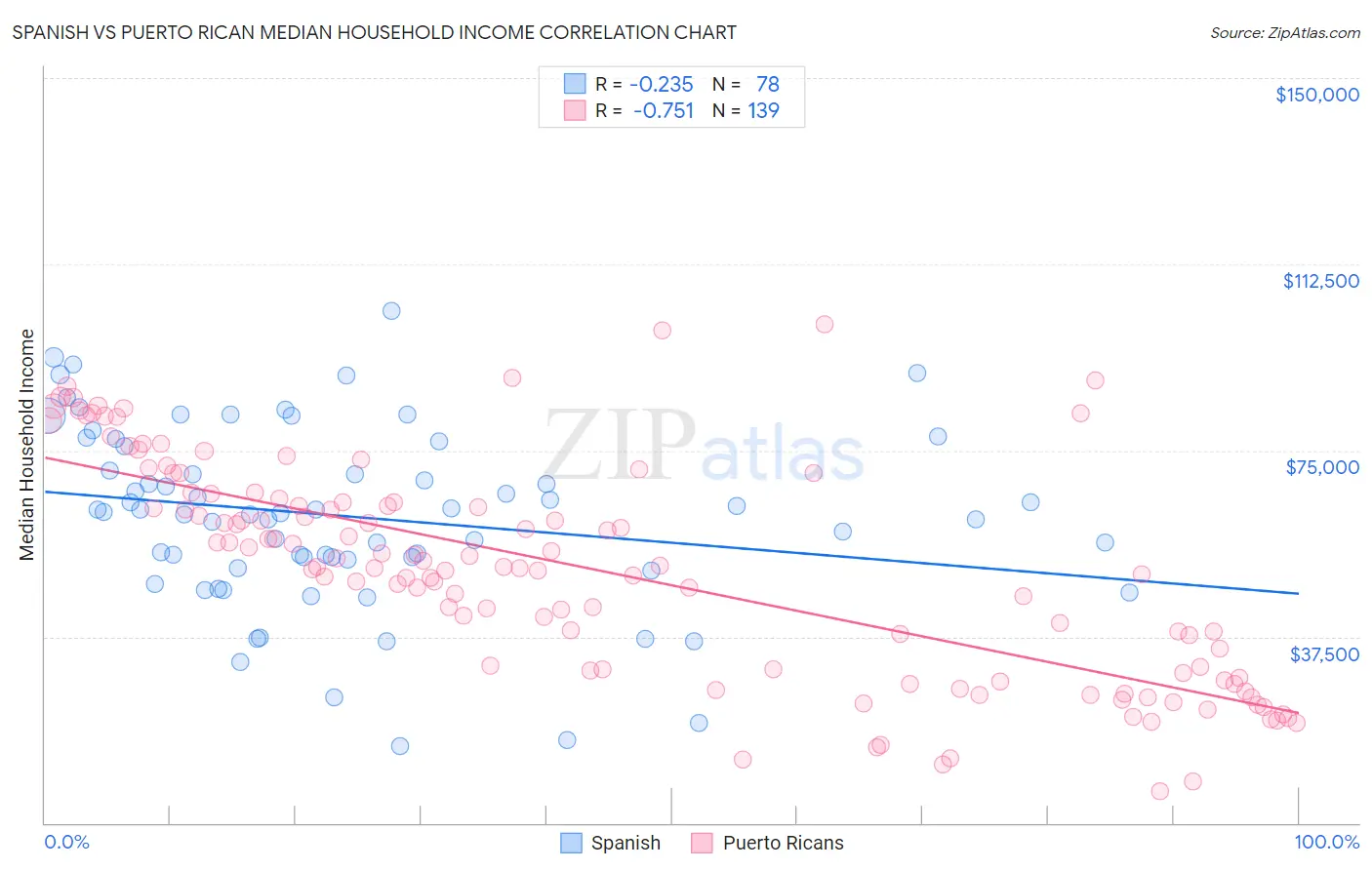 Spanish vs Puerto Rican Median Household Income