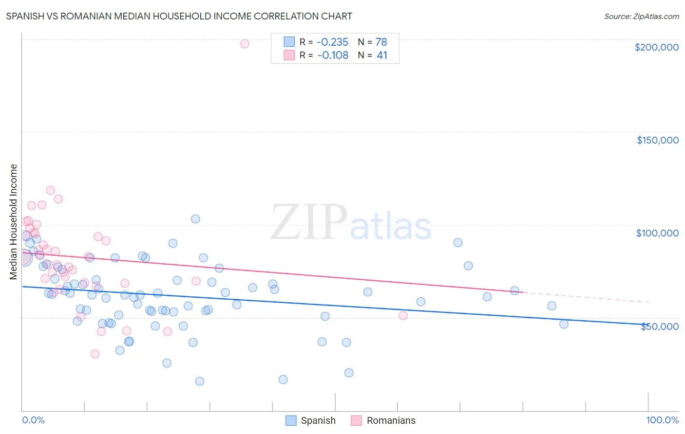 Spanish vs Romanian Median Household Income