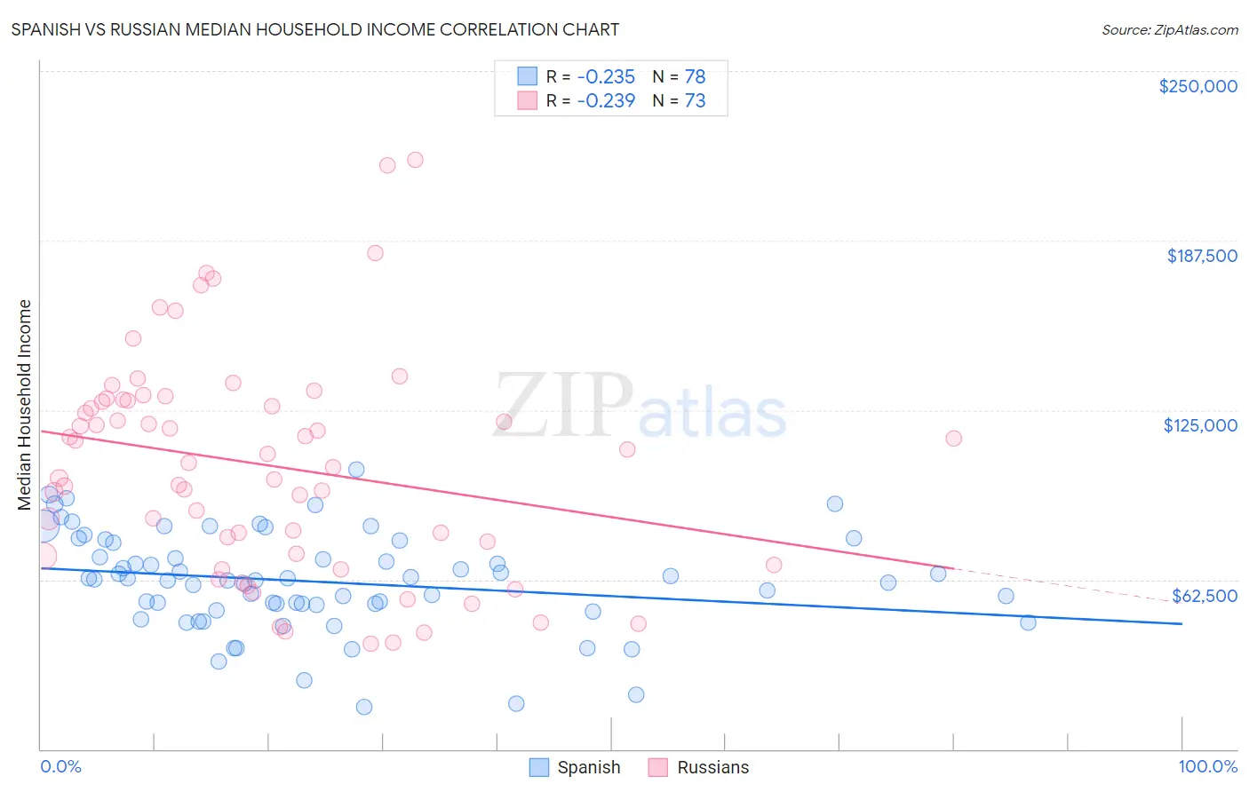 Spanish vs Russian Median Household Income