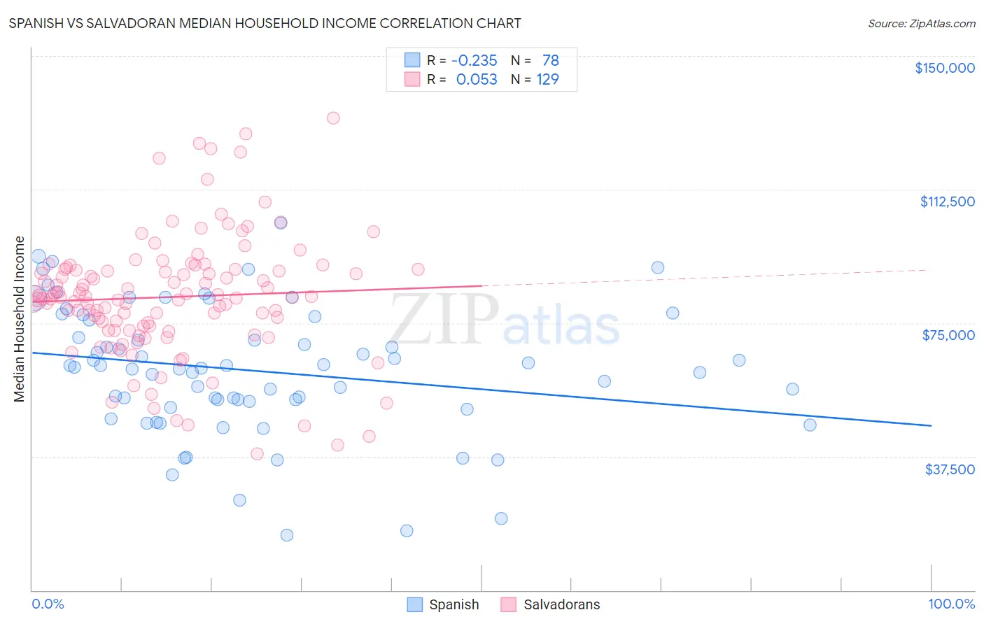 Spanish vs Salvadoran Median Household Income