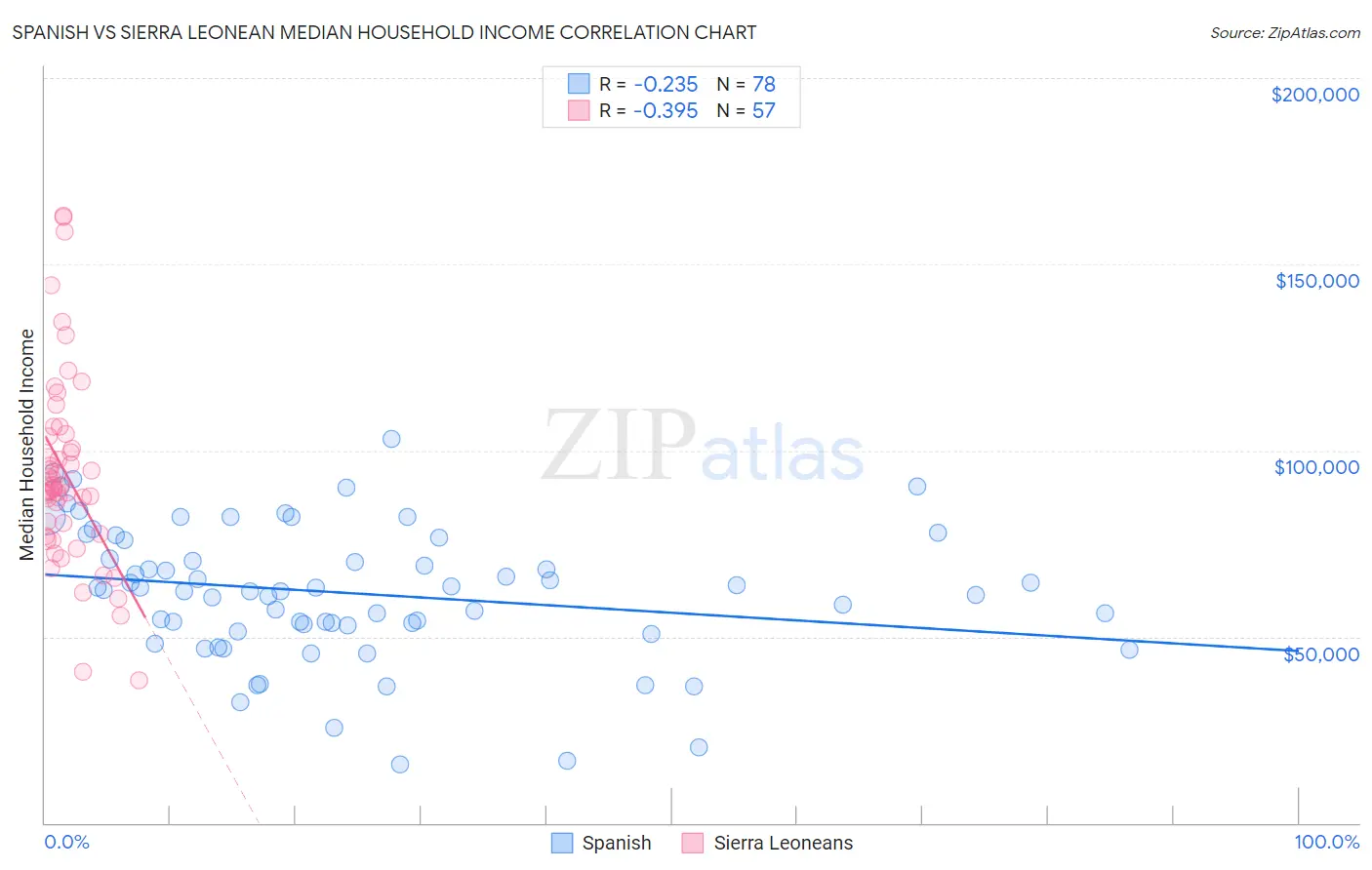 Spanish vs Sierra Leonean Median Household Income