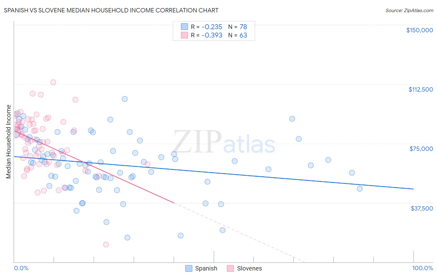 Spanish vs Slovene Median Household Income