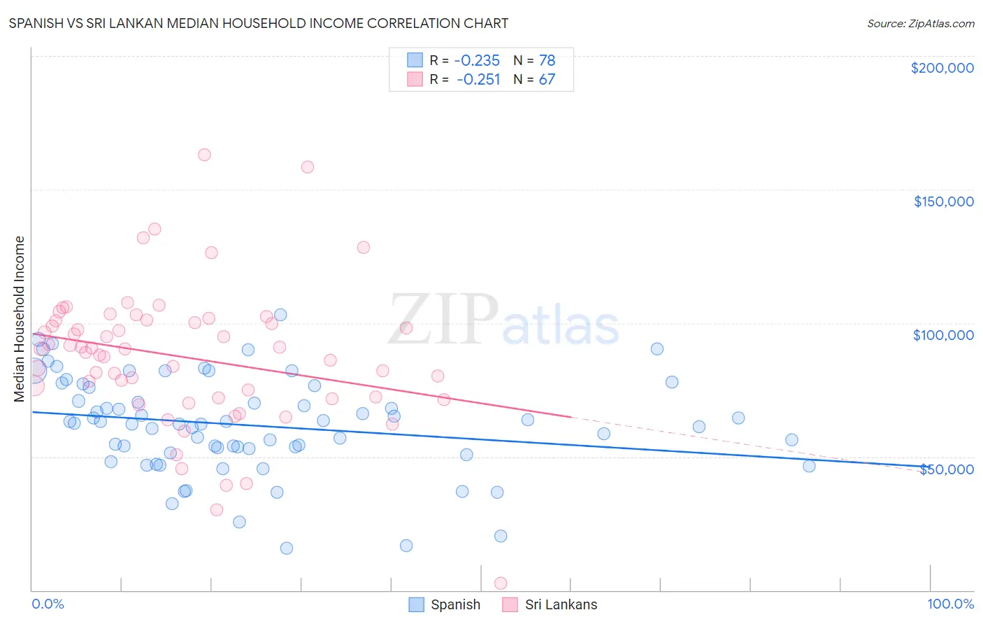 Spanish vs Sri Lankan Median Household Income