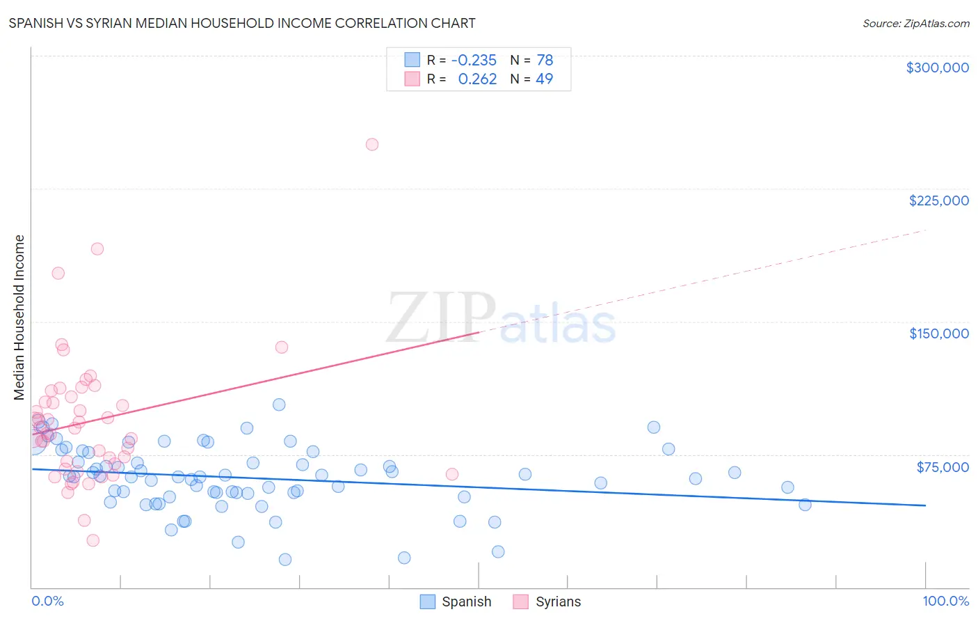 Spanish vs Syrian Median Household Income