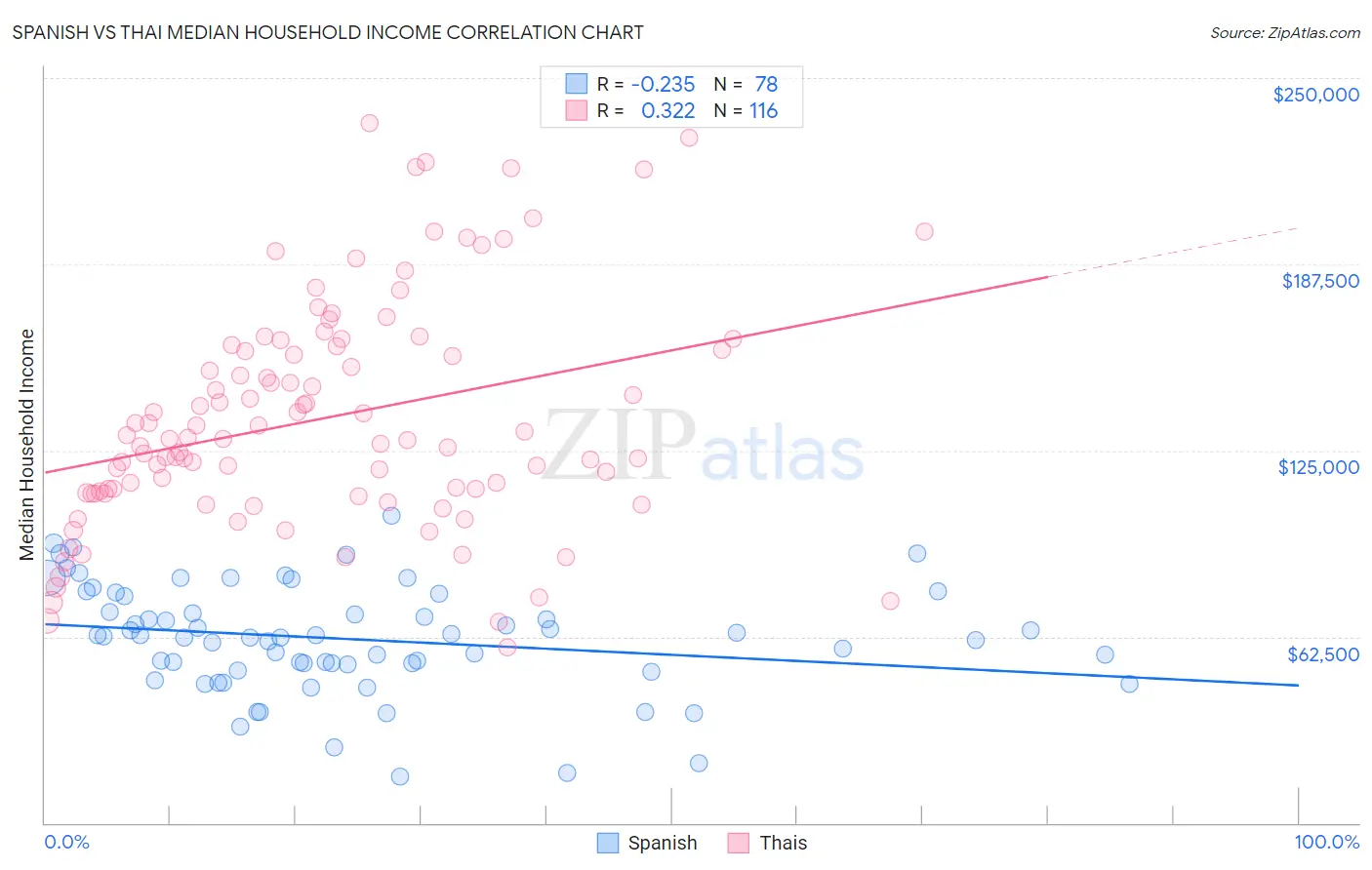 Spanish vs Thai Median Household Income