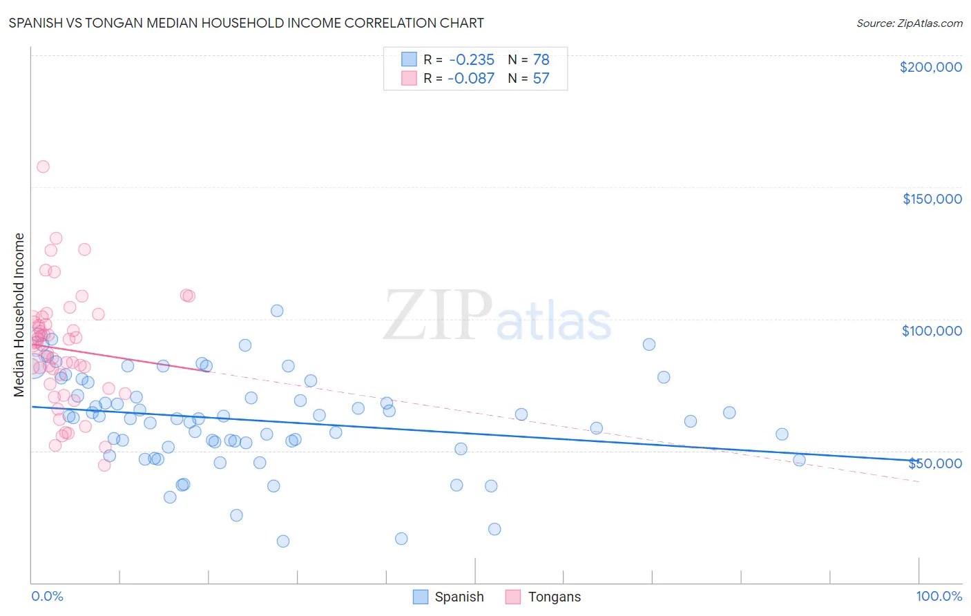 Spanish vs Tongan Median Household Income