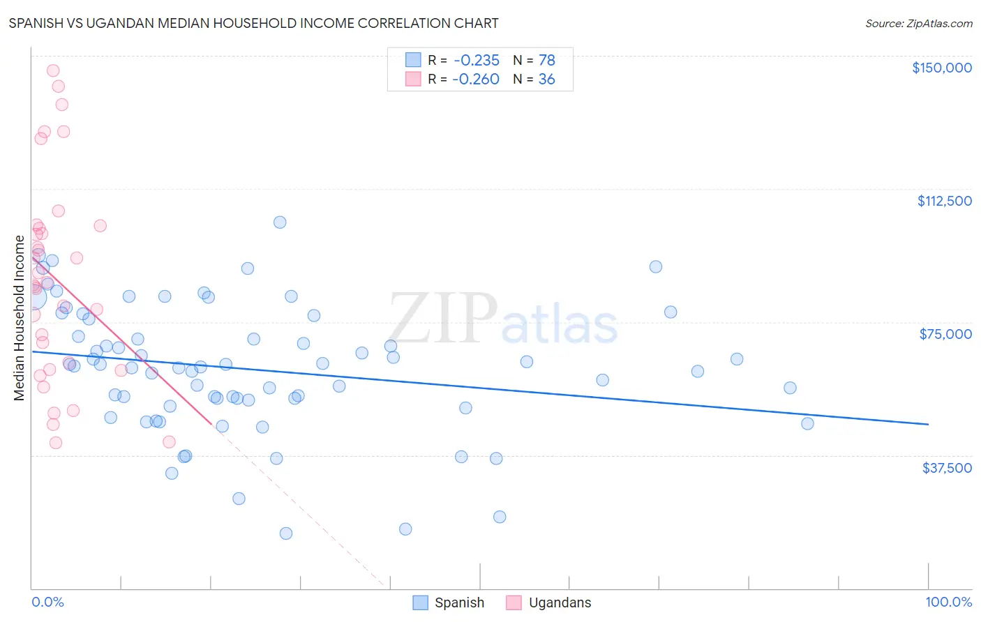 Spanish vs Ugandan Median Household Income