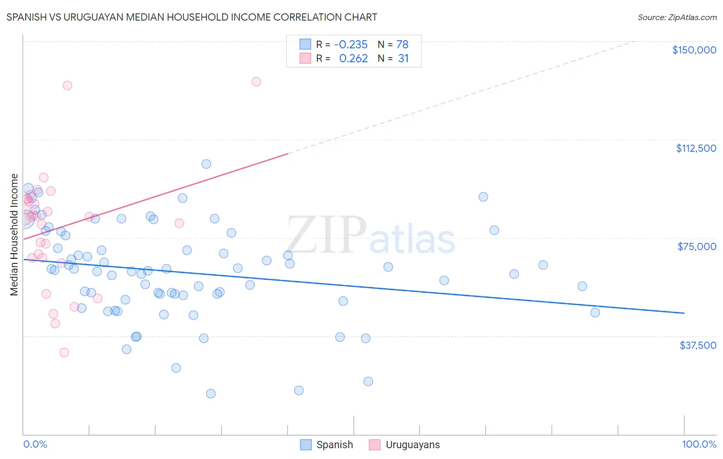 Spanish vs Uruguayan Median Household Income