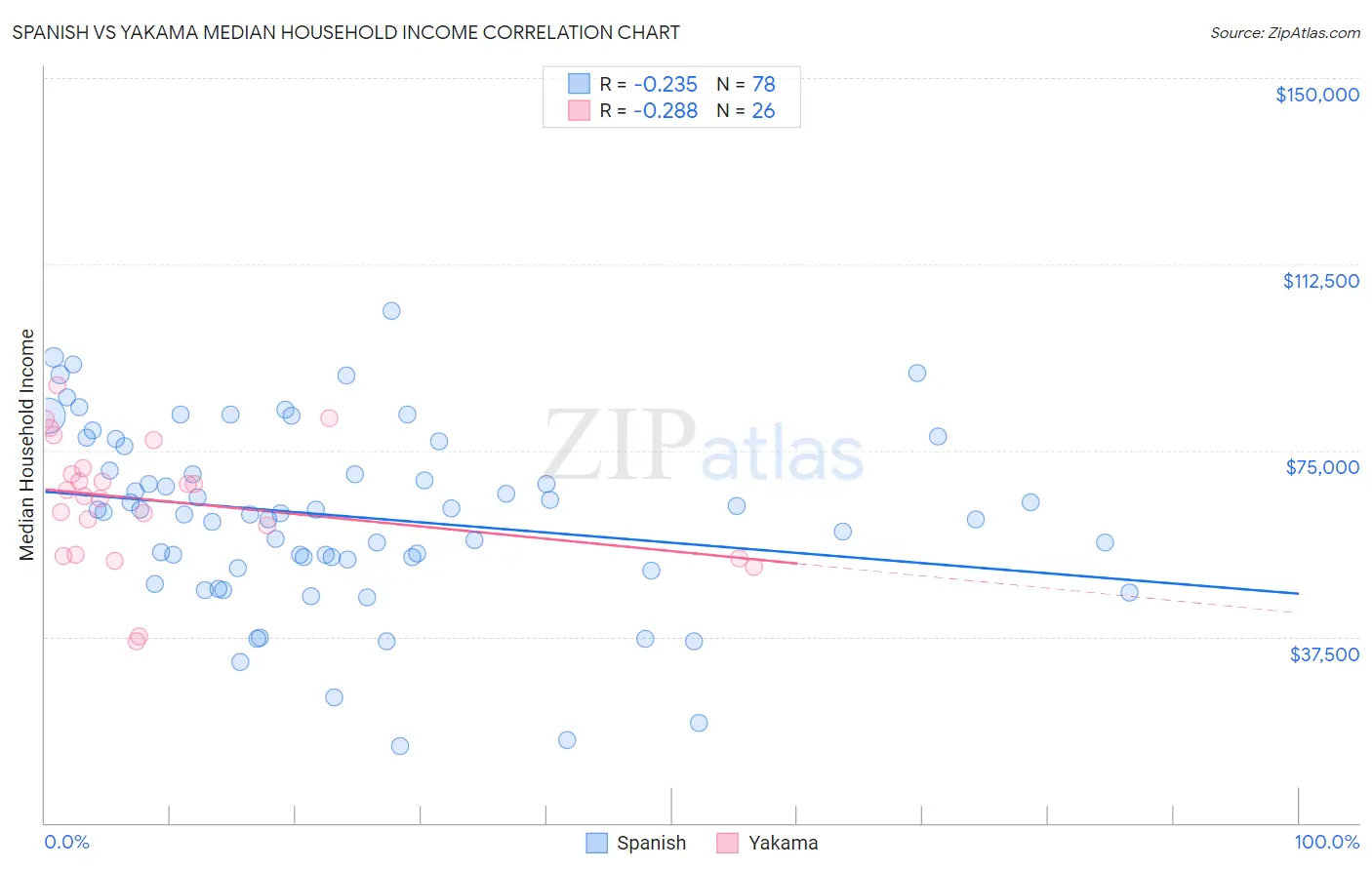 Spanish vs Yakama Median Household Income
