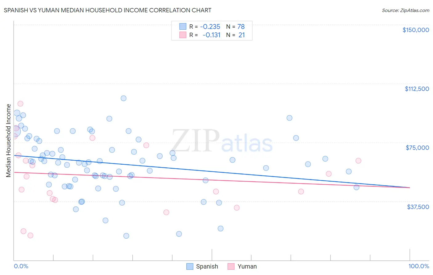 Spanish vs Yuman Median Household Income