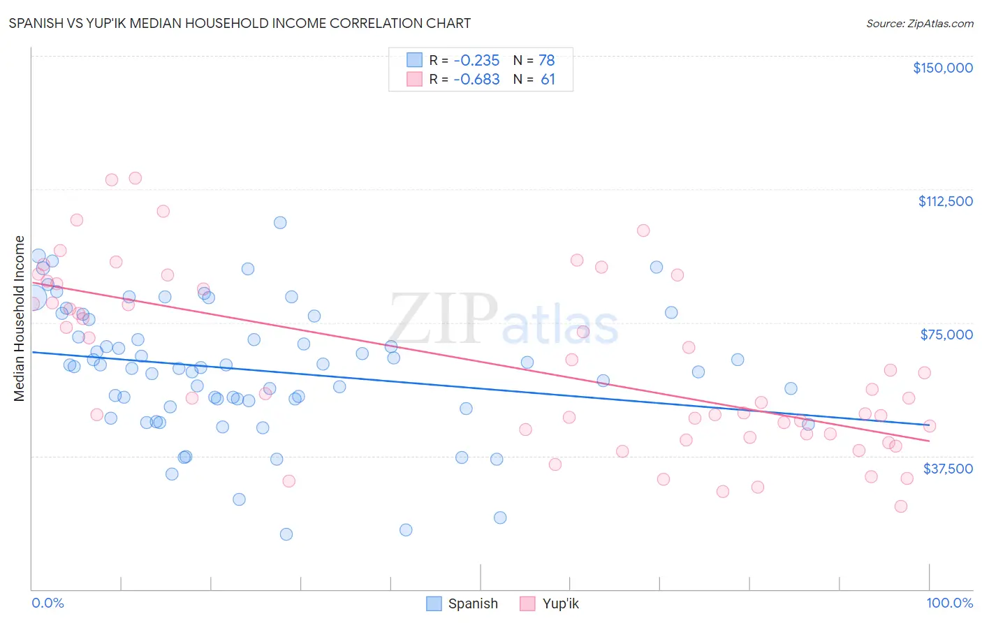 Spanish vs Yup'ik Median Household Income