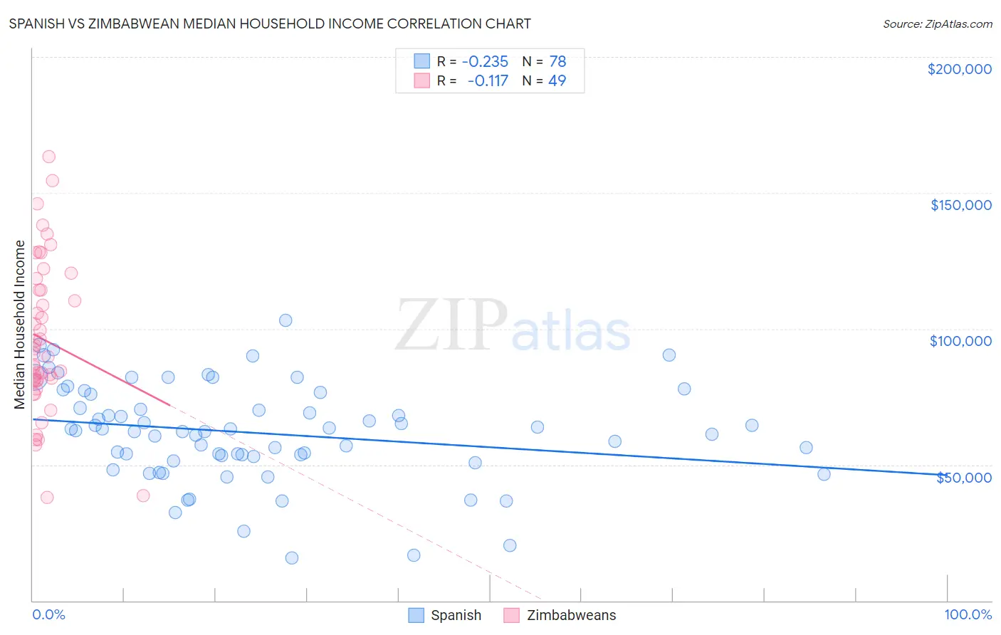 Spanish vs Zimbabwean Median Household Income