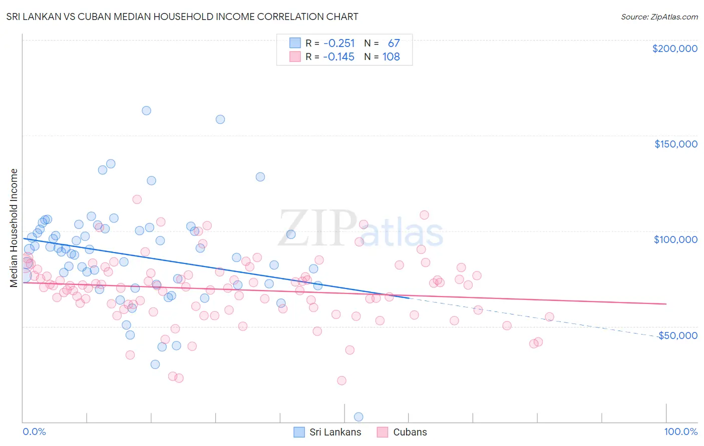 Sri Lankan vs Cuban Median Household Income